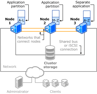 Hyper-V Failover Clusters – What You Need To Know And How 5nine Can ...