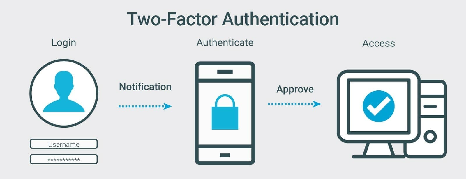 The 3 Best Two-Factor Authentication Apps of 2023